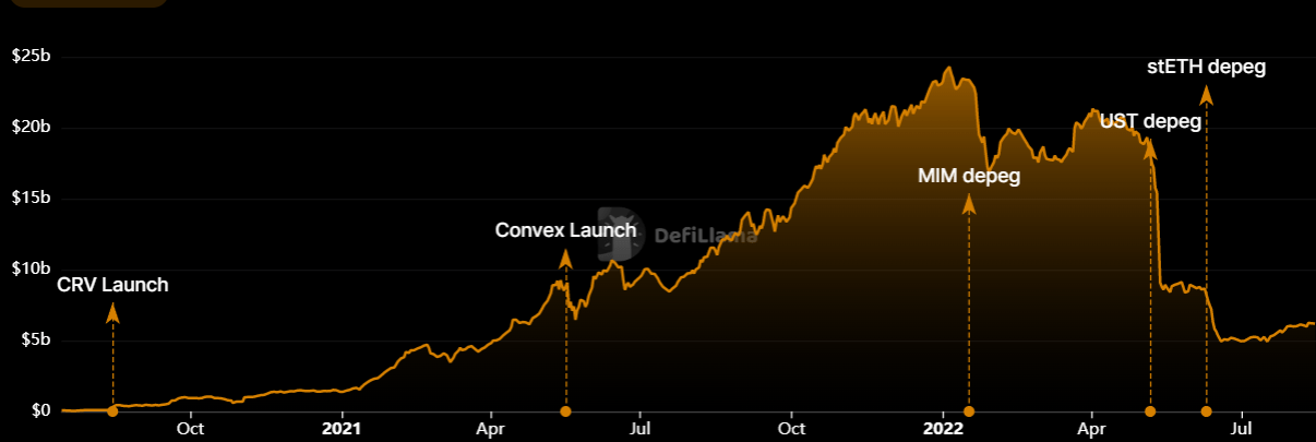 Curve.fi News