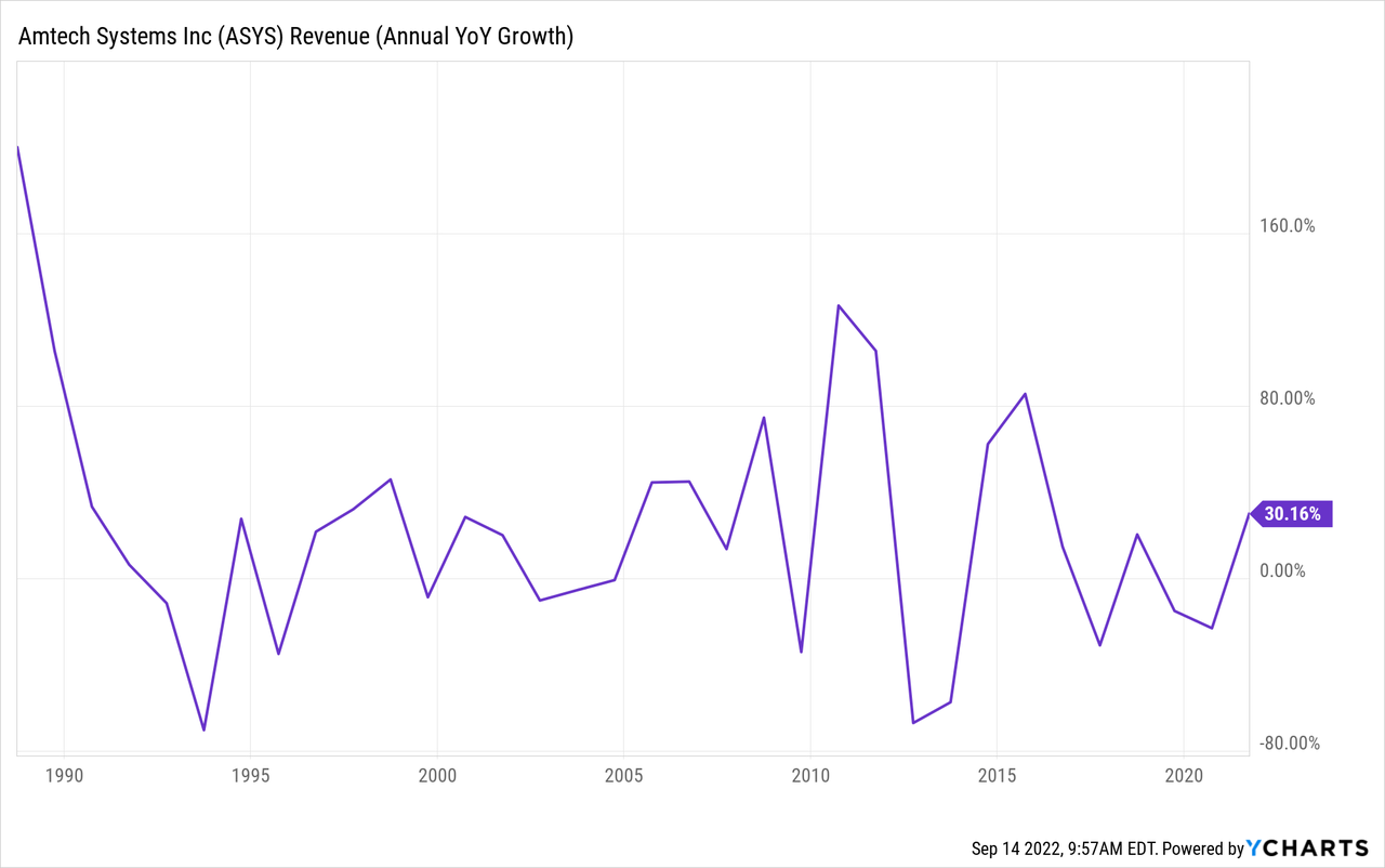 Chart: Amtech Systems (<a href='https://seekingalpha.com/symbol/ASYS' title='Amtech Systems, Inc.'>ASYS</a>) Revenue (Annual YoY Growth) data