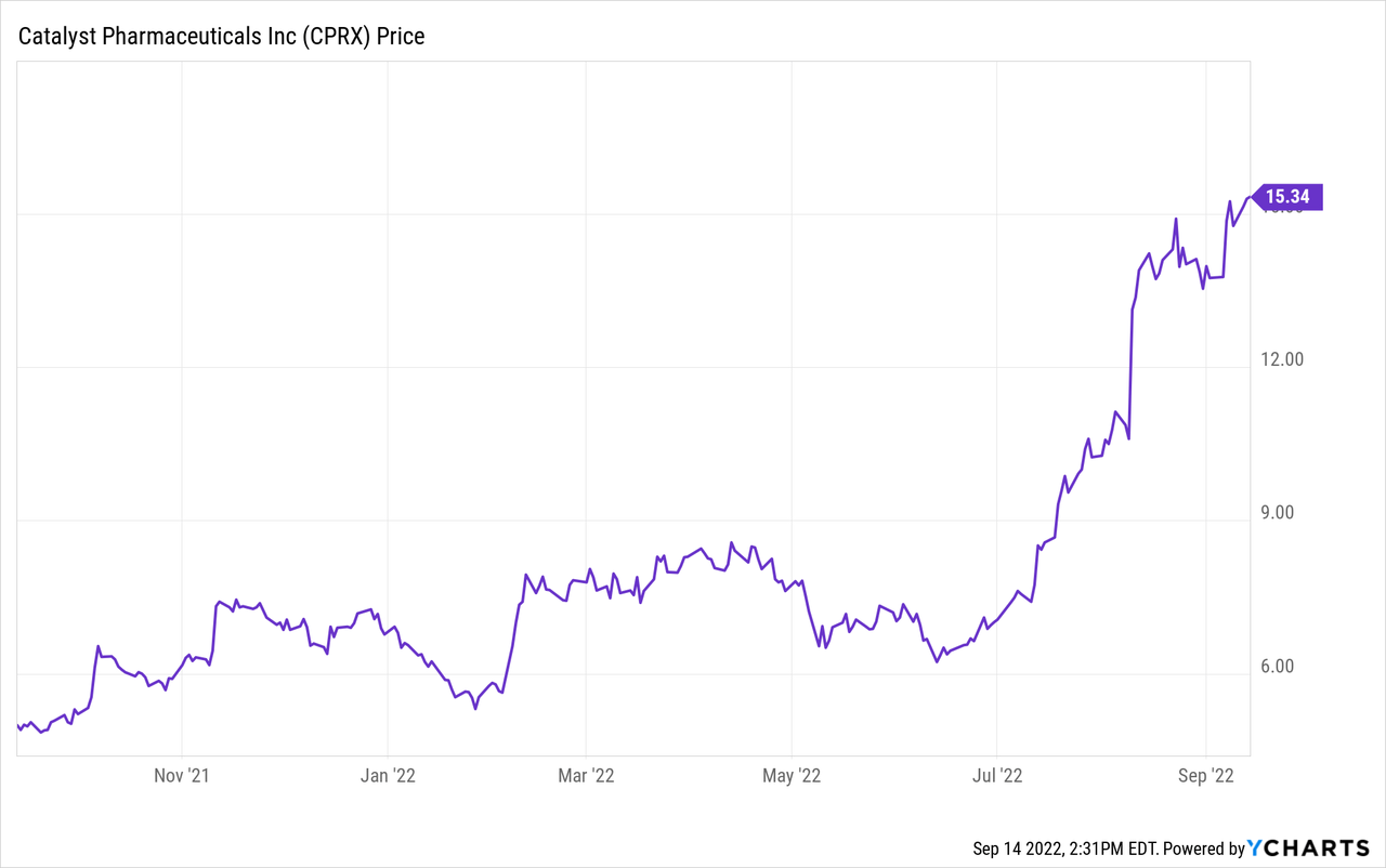 CPRX stock Chart