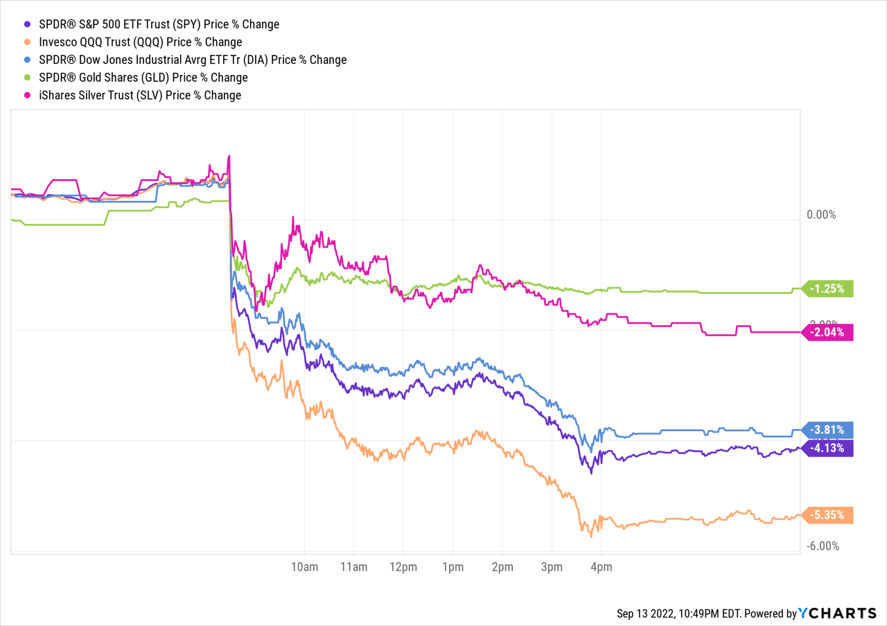 Chart: SPY data