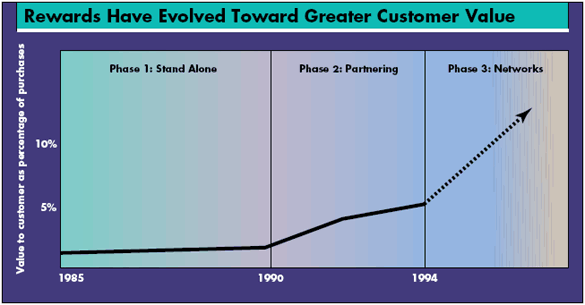 Rewards have evolved toward greater customer value