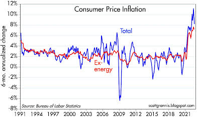 Chart #4 compares the 6-month annualized change in the CPI and the ex-energy version of the CPI.
