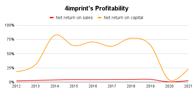 4imprint Profitability Return on Capital