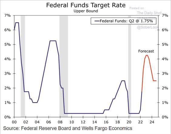 Federal Funds Target Rate