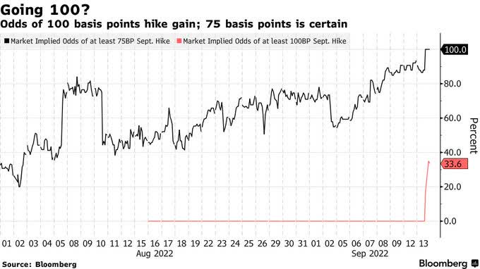 a 75 basis point rate hike at the next FOMC decision (a week from today) is guaranteed (certainly 100%) with a 1/3 probability for a full hike of one percentage point.
