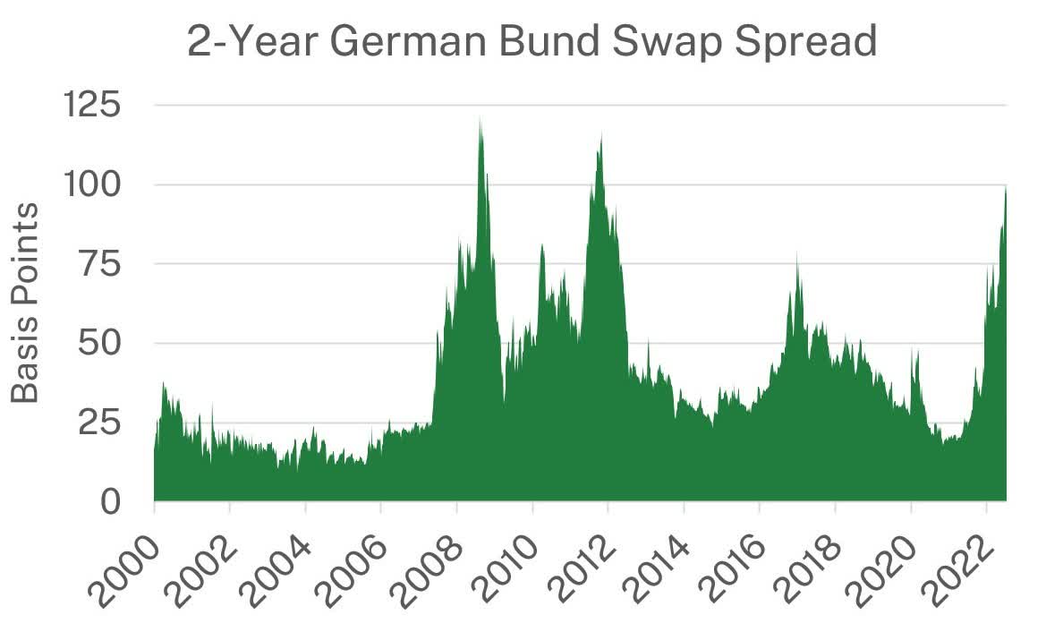 2-Year German Bund Swap Spread