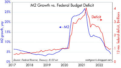 Chart: huge increase in the M2 money supply coincided exactly with a huge increase in the federal budget deficit