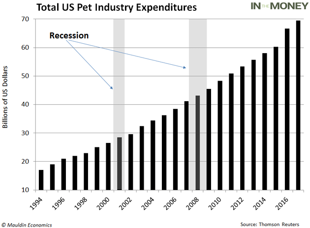 Total U.S. pet industry expenditures