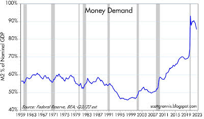 Chart #2: the problem all this extra money created (inflation) is resolving itself as people spend down their extra (unwanted) money balances.