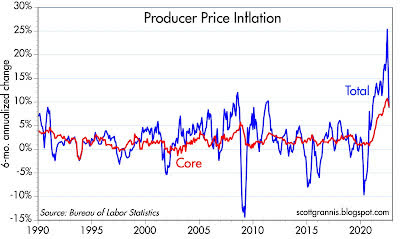 Chart #5 shows the 6-month annualized change in the Producer Price Index vs the Core version of the same.