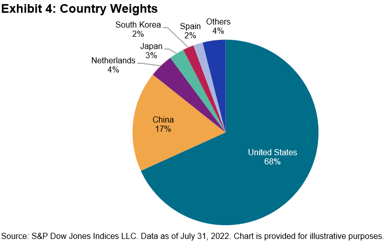 E-commerce country weights
