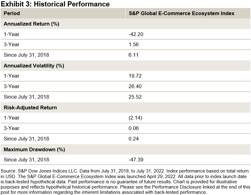 E-commerce historical performance