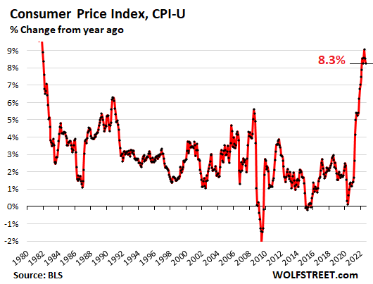 Consumer price index, percentage change from year ago