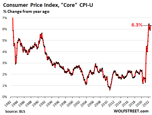 Core CPI, percentage change from year ago