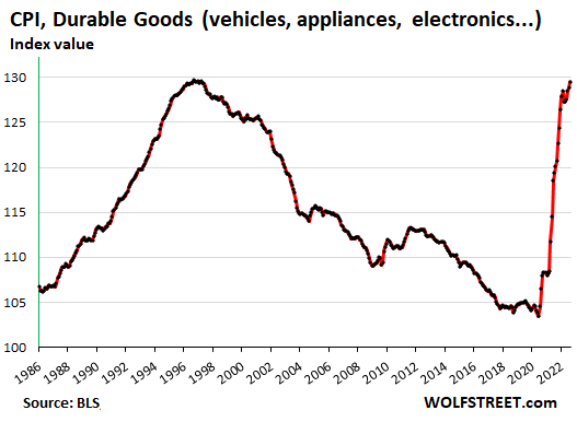 CPI durable goods