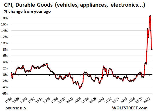 CPI durable goods, percentage change from year ago