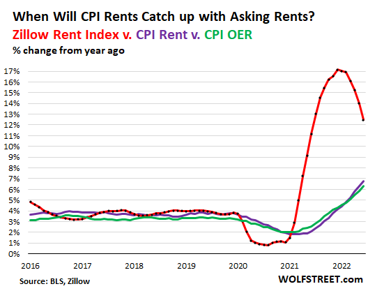 Zillow rent index versus CPI rent versus CPI OER, percentage change from year ago