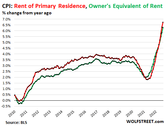 CPI rent of primary residence - owner's equivalent of rent, percentage change from year ago