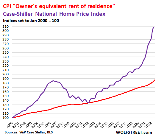 CPI owner's equivalent rent of residence