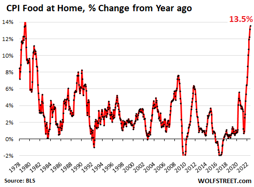 CPI food at home, percentage change from year ago