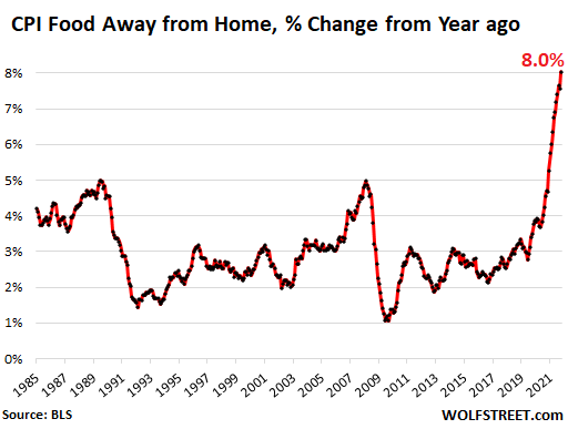 CPI food away from home, percentage change from year ago