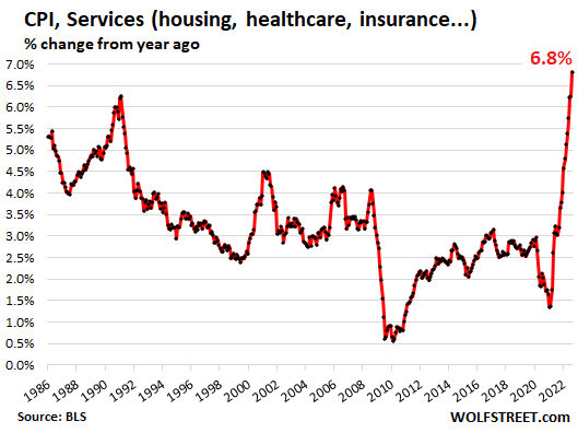 CPI services, percentage change from year ago