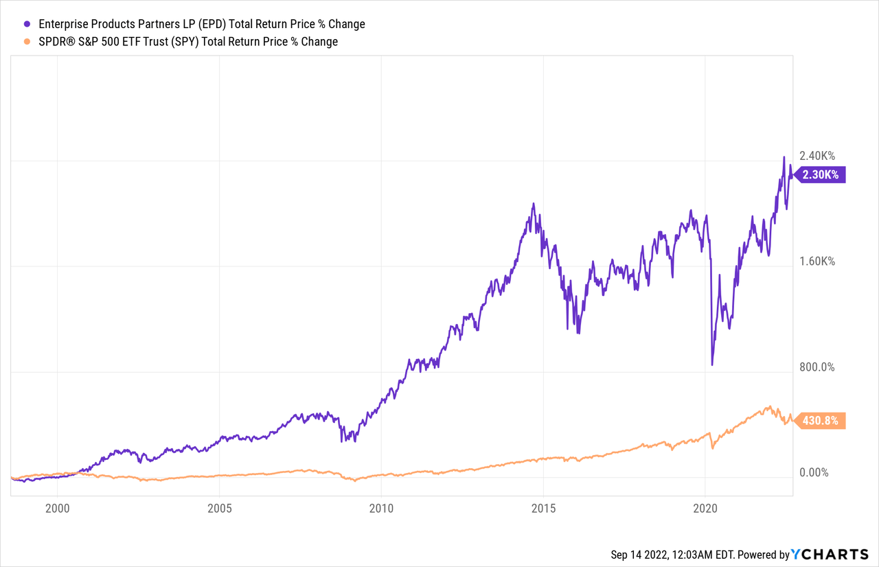 Chart: EPD Total Return Price data