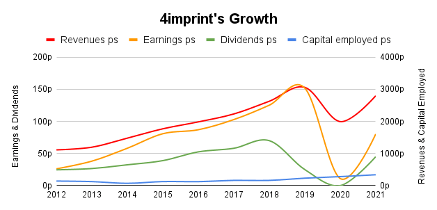 4imprint Dividend Growth