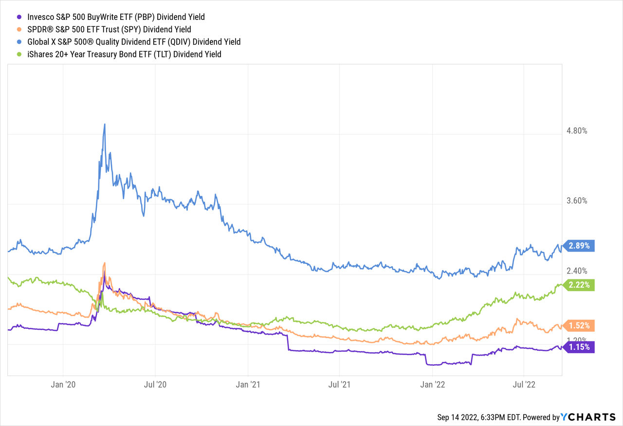 Chart: PBP Dividend Yield data