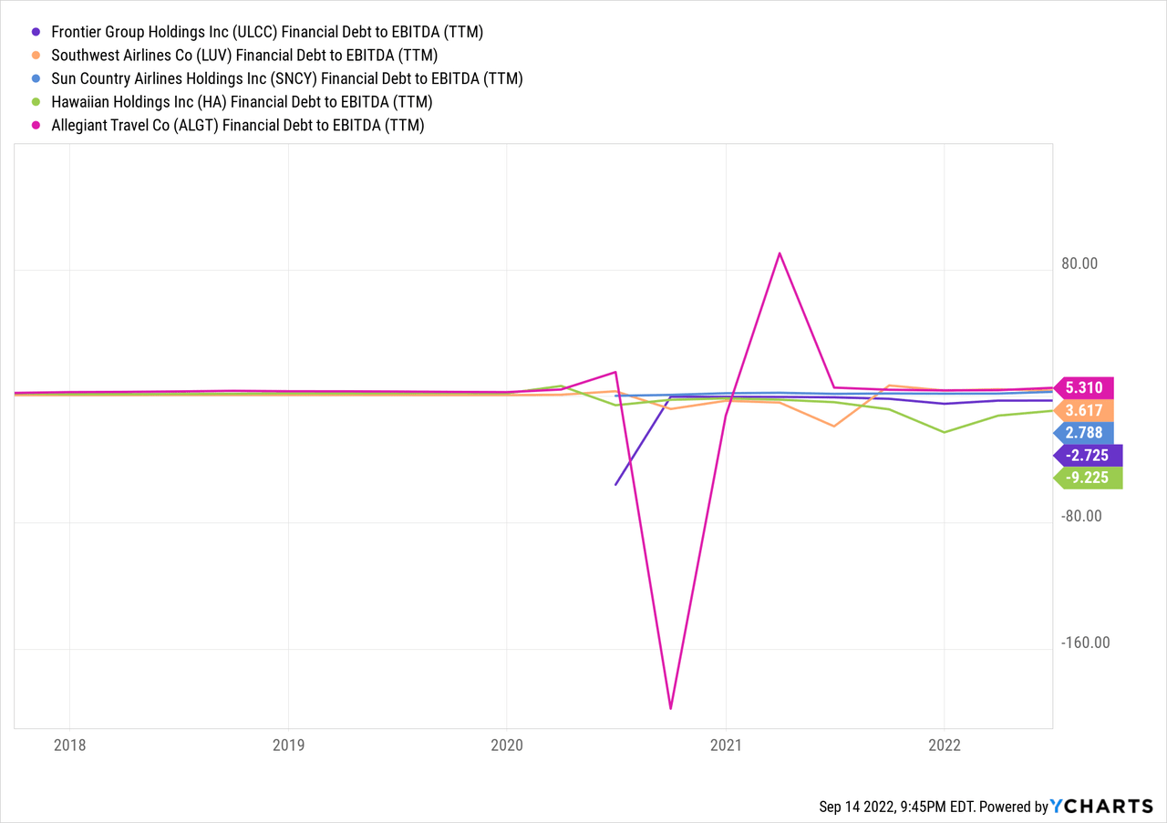 ULCC Financial Debt to EBITDA