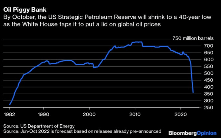 Chart: Strategic Petroleum Reserves is dangerously low and being depleted at the fastest rate on record