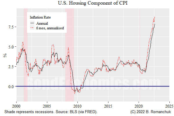 US Housing Component of CPI