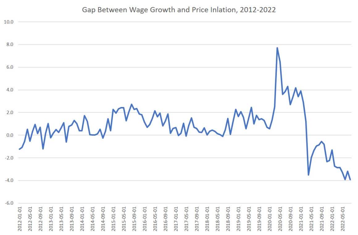 Gap between wage growth and price inflation
