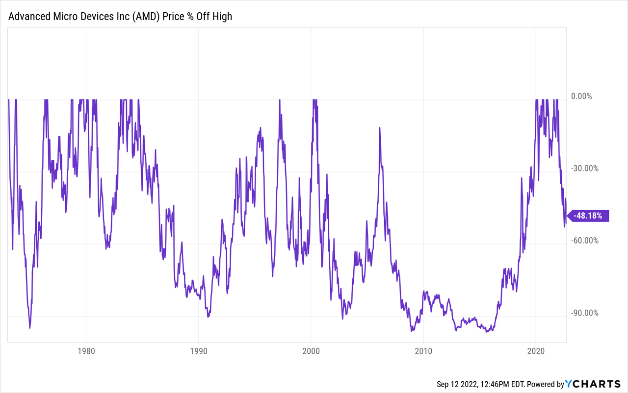 AMD price Chart
