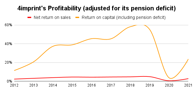 4imprint Profitability adjusted for its pension deficit