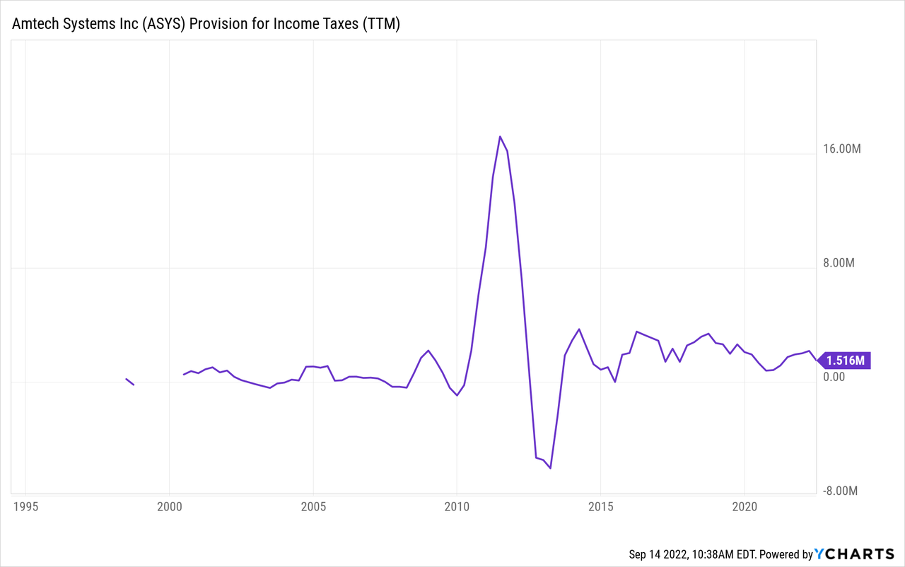 Chart: Amtech Systems (<a href='https://seekingalpha.com/symbol/ASYS' title='Amtech Systems, Inc.'>ASYS</a>) Provision for Income Taxes (<a href='https://seekingalpha.com/symbol/TTM' title='Tata Motors Limited'>TTM</a>) data 