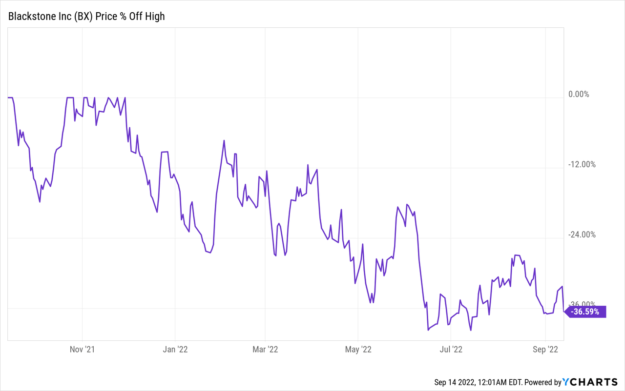 Chart: BX data 