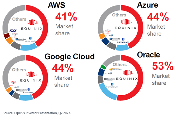 Equinix investor presentation