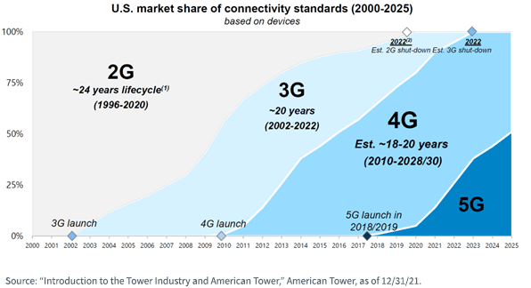 US market share for communication standards