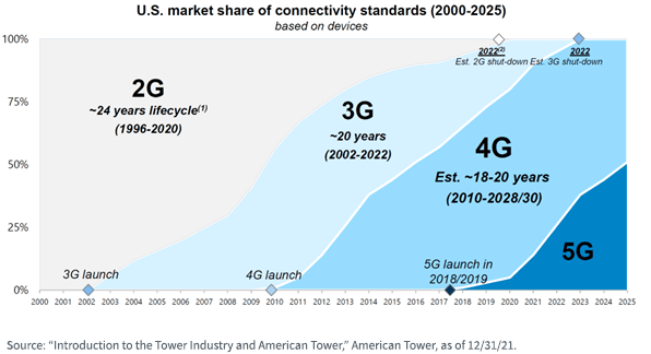 US market share of connectivity standards