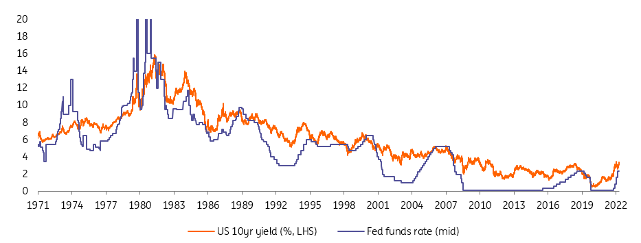 Direction comes from terminal funds rate discount - and that's still up