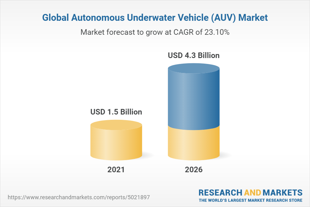Autonomous Underwater Vehicle (AUV) Market With Covid-19 Impact by Type (Shallow AUVs, Medium AUVs, Large AUVs), Application (Military & Defense, Oil & Gas), Shape, Technology, Payload Type, Region - Global Forecast to