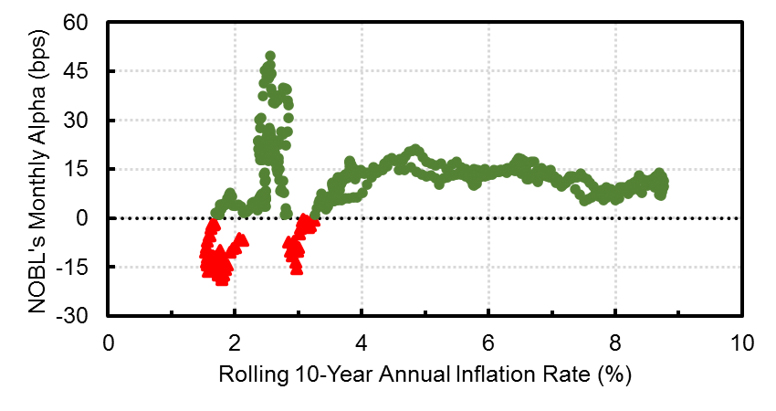 Simulated NOBL's backtested performance against inflation from 1963 to 2022 over rolling 10-year periods.