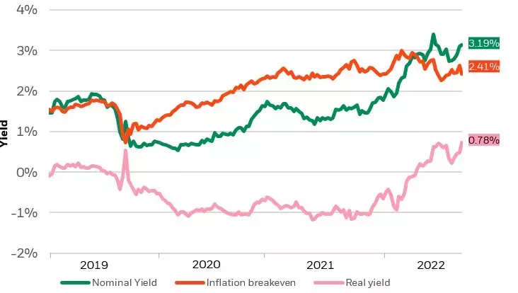 US 10-Year Treasury Yield Breakdown
