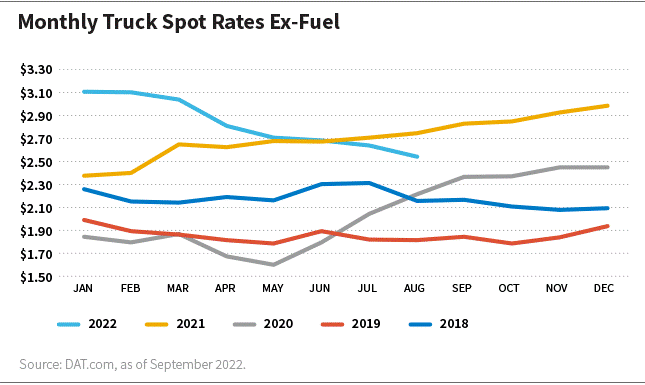monthly truck spot rates ex-fuel