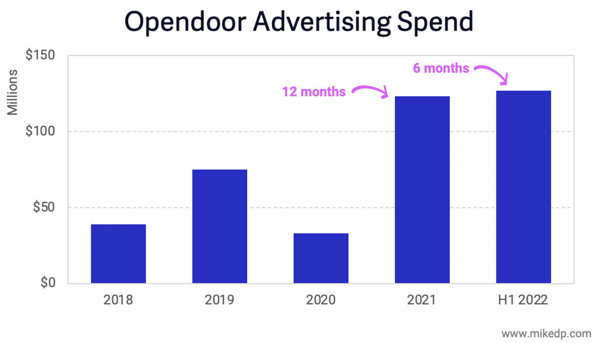 Opendoor advertising spend