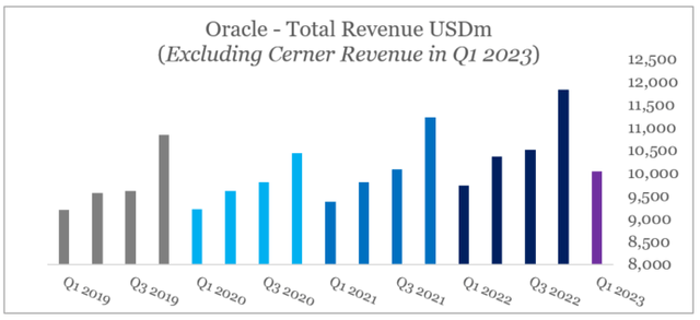 Oracle quarterly revenue
