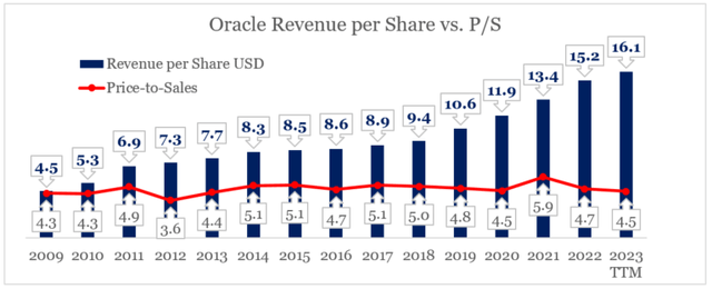 Oracle price to sales versus revenue per share