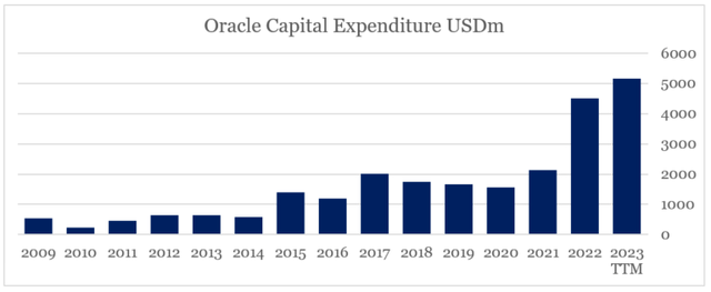 Oracle Capital Expenditure