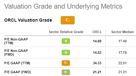 Oracle valuation